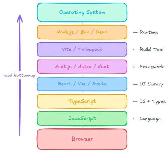 The Modern Web Stack